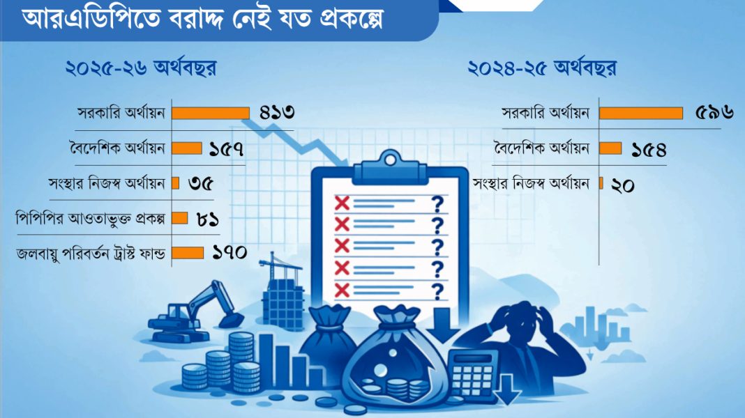 প্রকল্প ৮৫৬টি, বরাদ্দ শূন্য