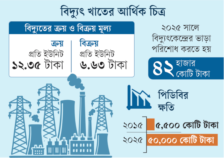 বেশি দামে কিনে কমে বিক্রি